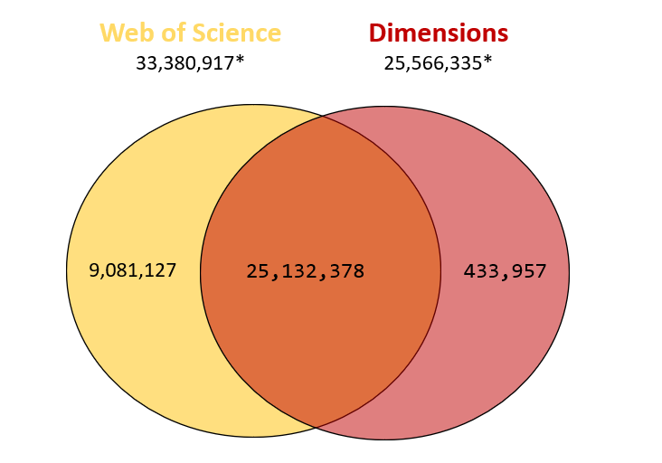 Comparison between Web of Science and Dimensions from 2008 onwards
