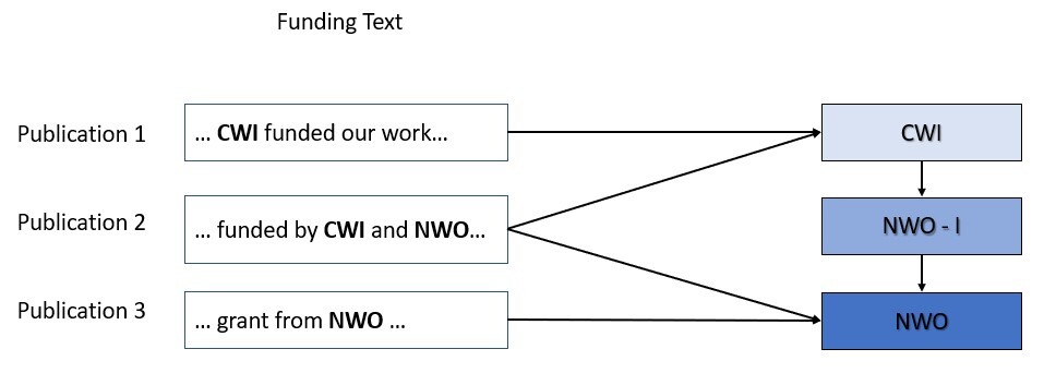 The parent-level allocation, where the funding acknowledgements are aggregated at the parent organization level. In this sample, the NWO is marked as having funded 3 publications.