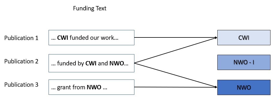 The child-level allocation, in which funding is analyzed under the lens of the individual sub organizations.  In this sample, both the CWI and NWO are marked as having funded 2 publications.
